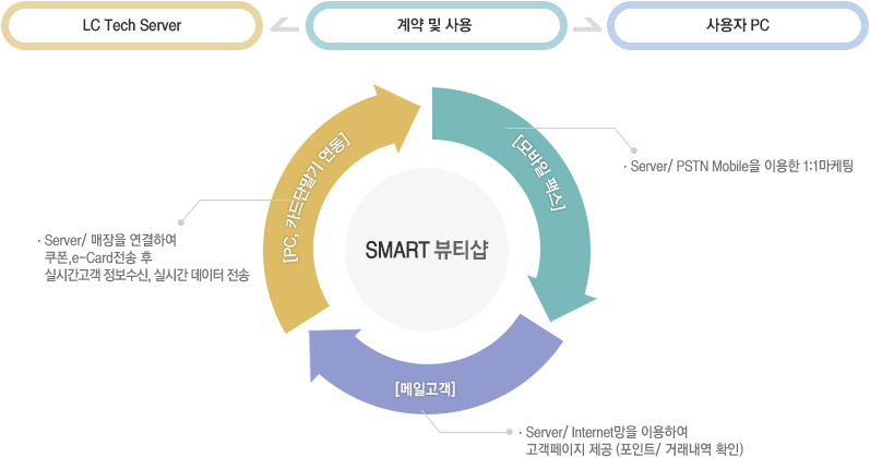 CRM 설명도