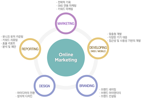 online marketing 설명 도표