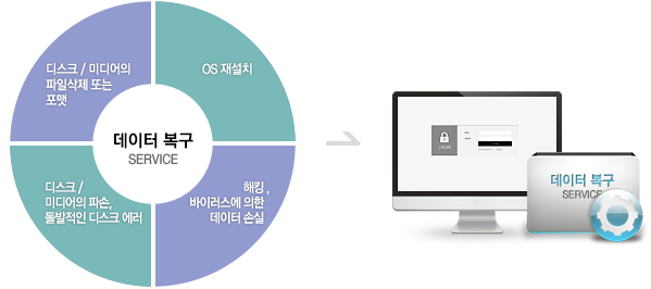 Data Recovery Service 설명 도표