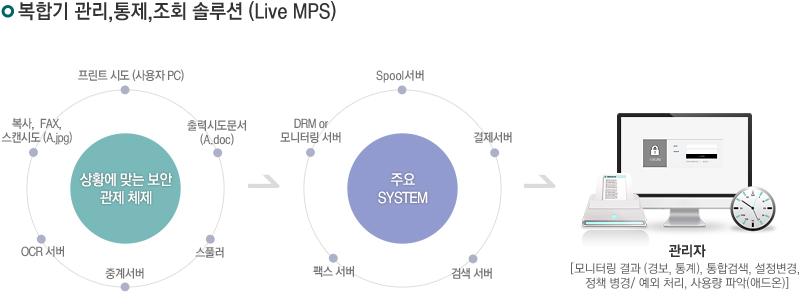 live MPS 설명도