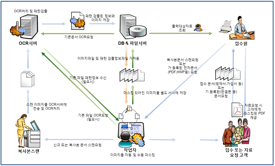 대규모 개인정보 마스킹 시스템