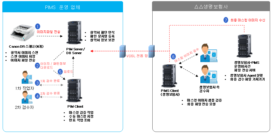 대규모 개인정보 마스킹 시스템