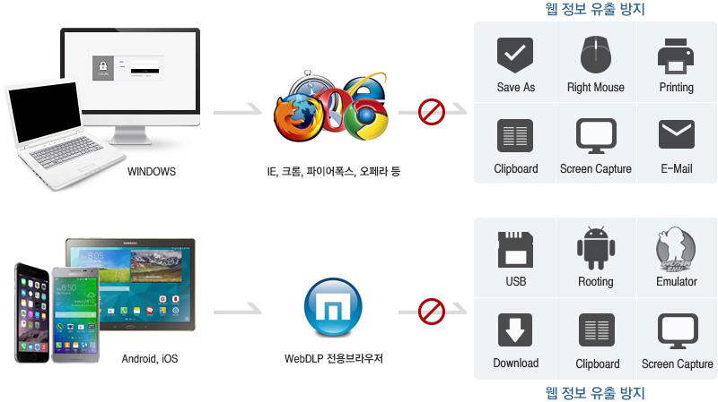 WebDLP(Web Data Loss Prevention)