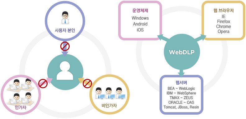 보안주체 및 대상 설명